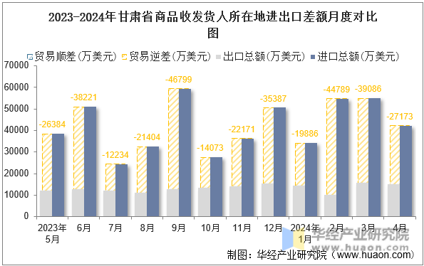 2023-2024年甘肃省商品收发货人所在地进出口差额月度对比图