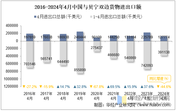 2016-2024年4月中国与贝宁双边货物进出口额
