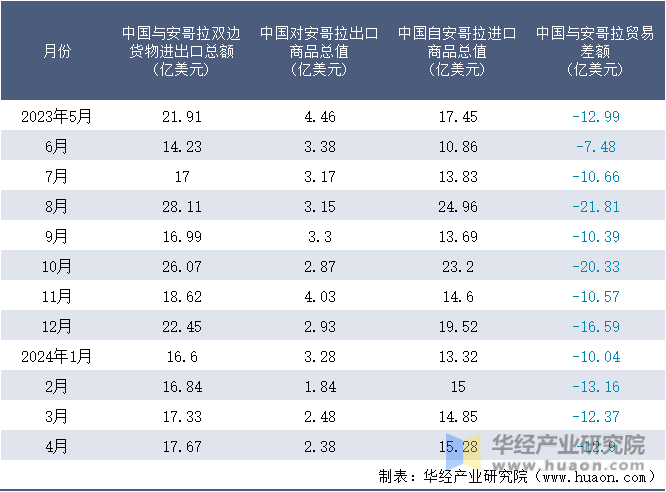2023-2024年4月中国与安哥拉双边货物进出口额月度统计表