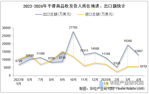 2023-2024年平潭商品收发货人所在地进、出口额统计