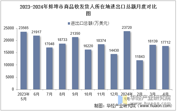 2023-2024年蚌埠市商品收发货人所在地进出口总额月度对比图