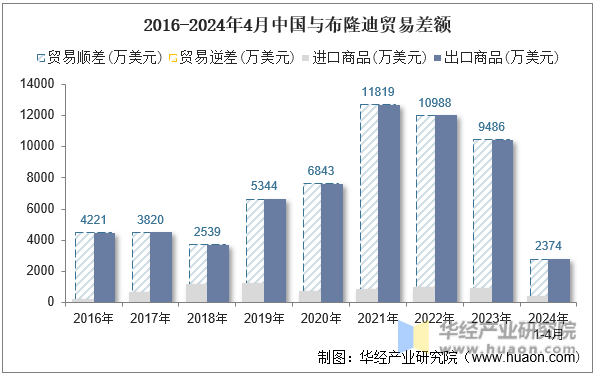 2016-2024年4月中国与布隆迪贸易差额