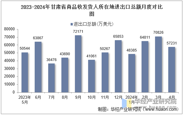 2023-2024年甘肃省商品收发货人所在地进出口总额月度对比图