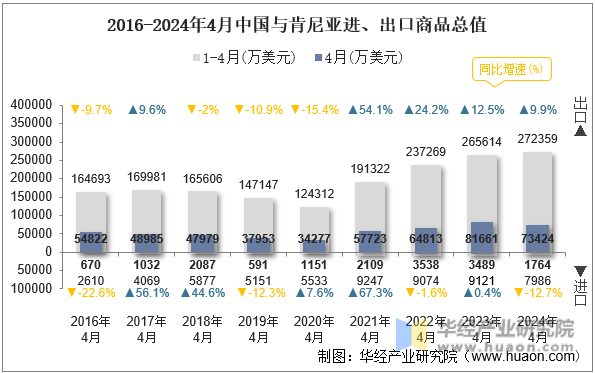 2016-2024年4月中国与肯尼亚进、出口商品总值