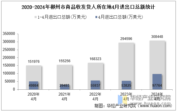 2020-2024年郴州市商品收发货人所在地4月进出口总额统计