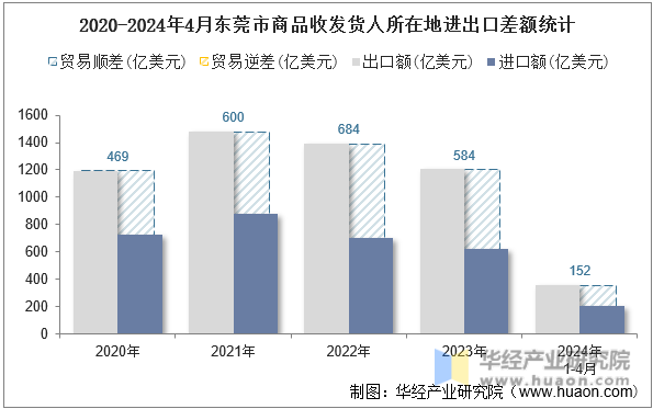 2020-2024年4月东莞市商品收发货人所在地进出口差额统计