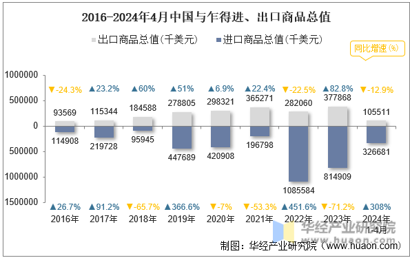2016-2024年4月中国与乍得进、出口商品总值