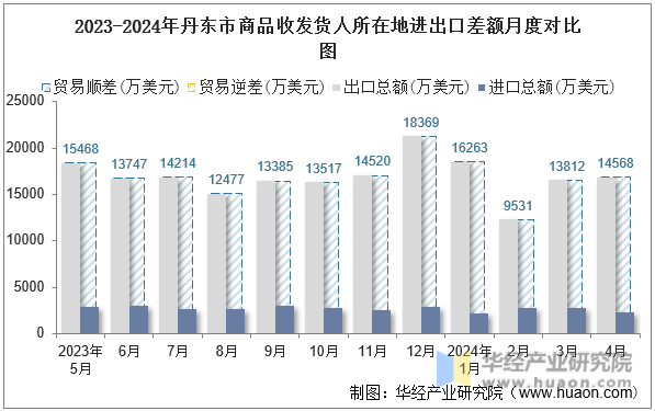 2023-2024年丹东市商品收发货人所在地进出口差额月度对比图