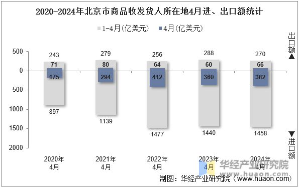 2020-2024年北京市商品收发货人所在地4月进、出口额统计