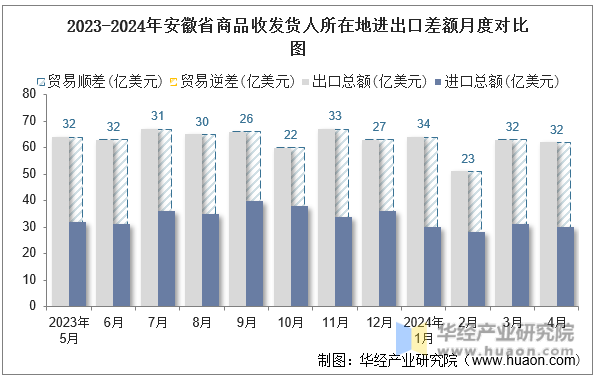 2023-2024年安徽省商品收发货人所在地进出口差额月度对比图