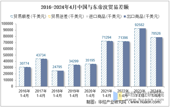 2016-2024年4月中国与东帝汶贸易差额
