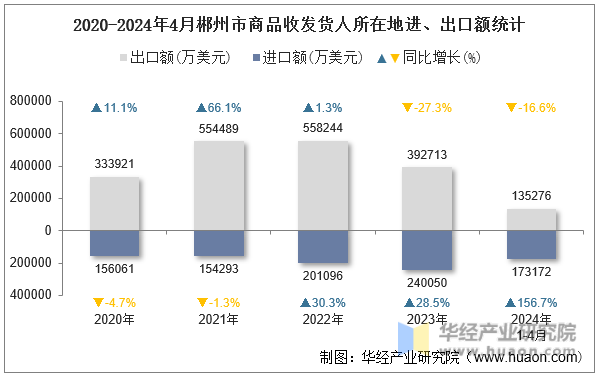 2020-2024年4月郴州市商品收发货人所在地进、出口额统计