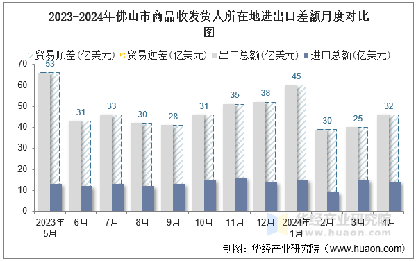 2023-2024年佛山市商品收发货人所在地进出口差额月度对比图