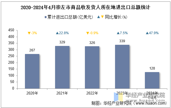 2020-2024年4月崇左市商品收发货人所在地进出口总额统计