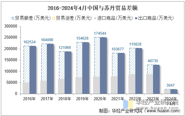 2016-2024年4月中国与苏丹贸易差额