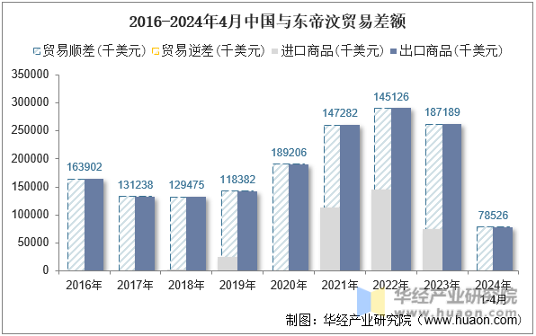2016-2024年4月中国与东帝汶贸易差额