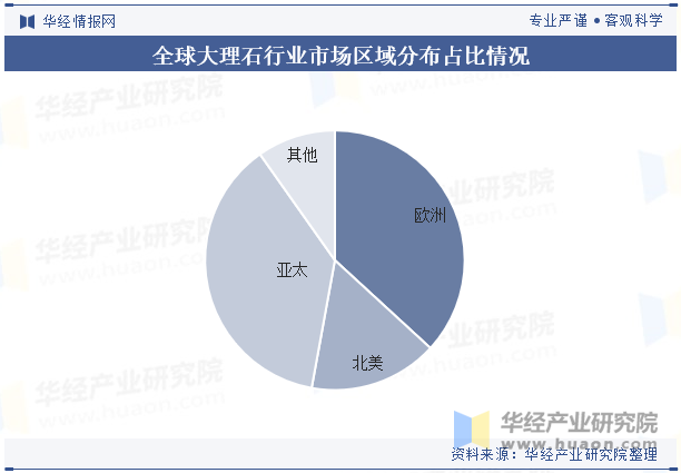 全球大理石行业市场区域分布占比情况