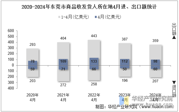 2020-2024年东莞市商品收发货人所在地4月进、出口额统计