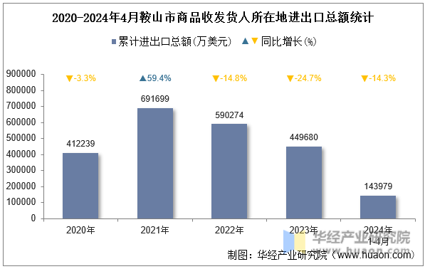 2020-2024年4月鞍山市商品收发货人所在地进出口总额统计