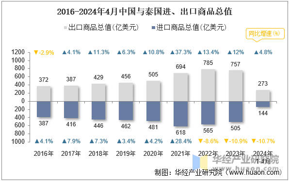 2016-2024年4月中国与泰国进、出口商品总值