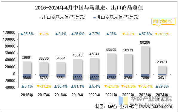 2016-2024年4月中国与马里进、出口商品总值