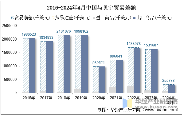 2016-2024年4月中国与贝宁贸易差额