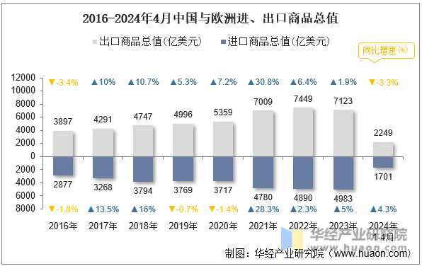 2016-2024年4月中国与欧洲进、出口商品总值