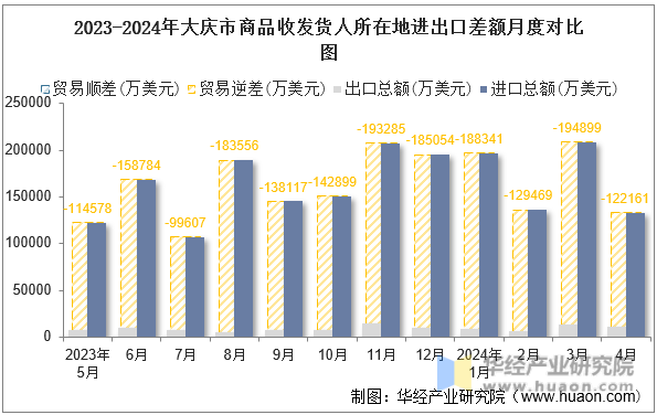 2023-2024年大庆市商品收发货人所在地进出口差额月度对比图