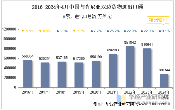 2016-2024年4月中国与肯尼亚双边货物进出口额