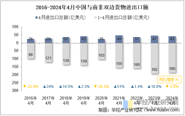 2016-2024年4月中国与南非双边货物进出口额