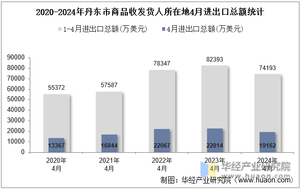 2020-2024年丹东市商品收发货人所在地4月进出口总额统计