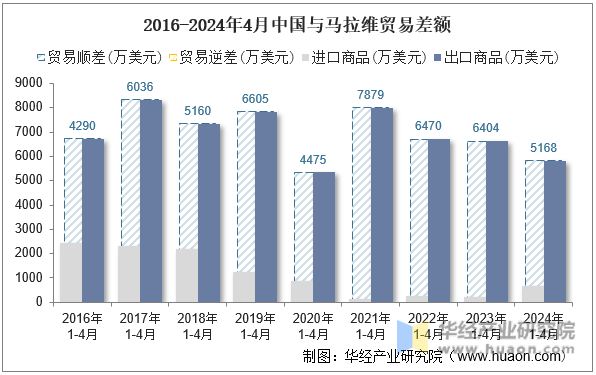 2016-2024年4月中国与马拉维贸易差额