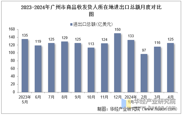 2023-2024年广州市商品收发货人所在地进出口总额月度对比图