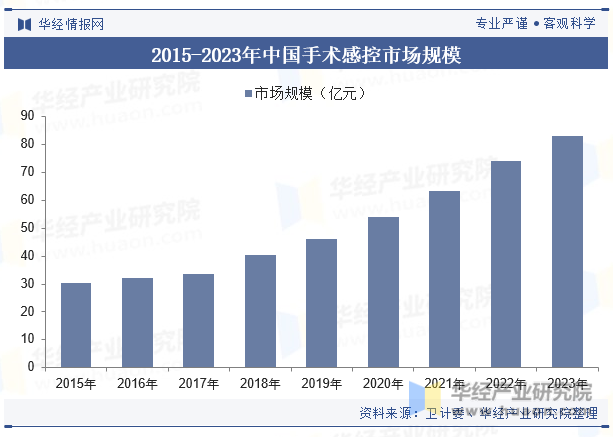 2015-2023年中国手术感控市场规模