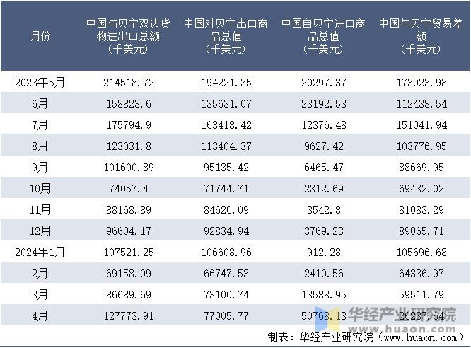2023-2024年4月中国与贝宁双边货物进出口额月度统计表