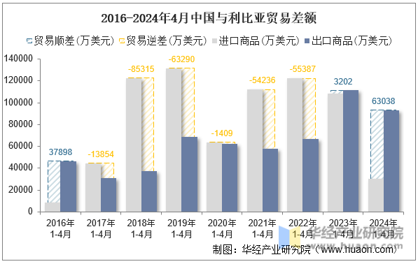 2016-2024年4月中国与利比亚贸易差额