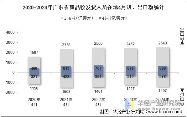 2020-2024年广东省商品收发货人所在地4月进、出口额统计