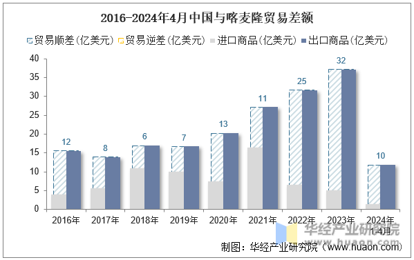 2016-2024年4月中国与喀麦隆贸易差额