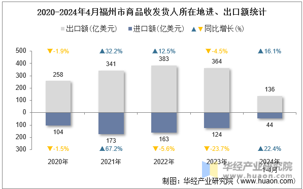 2020-2024年4月福州市商品收发货人所在地进、出口额统计