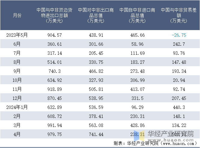 2023-2024年4月中国与中非双边货物进出口额月度统计表