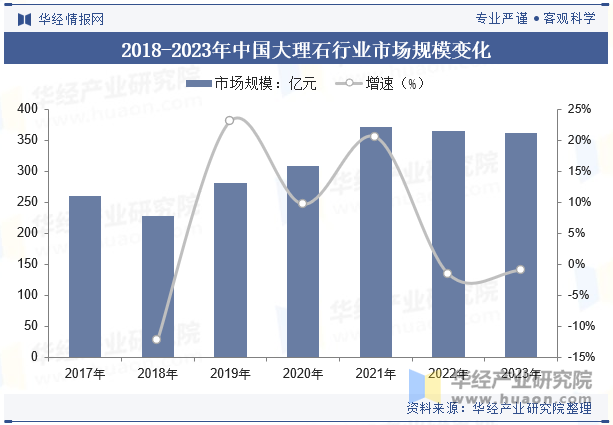 2018-2023年中国大理石行业市场规模变化