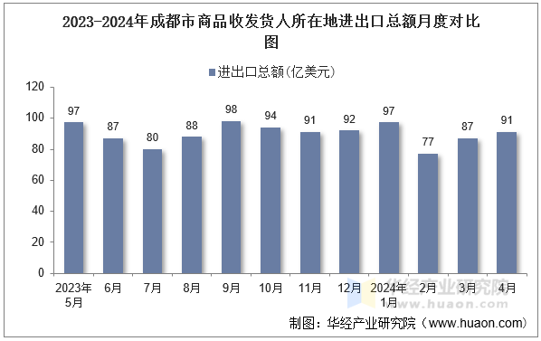 2023-2024年成都市商品收发货人所在地进出口总额月度对比图