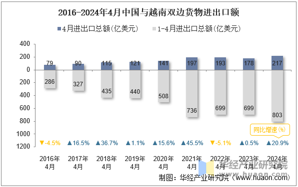 2016-2024年4月中国与越南双边货物进出口额