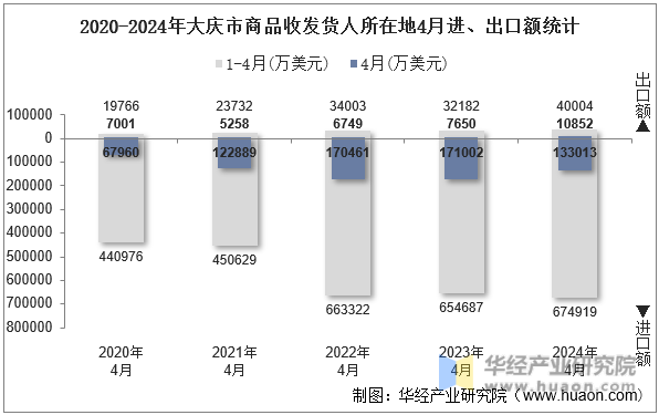2020-2024年大庆市商品收发货人所在地4月进、出口额统计