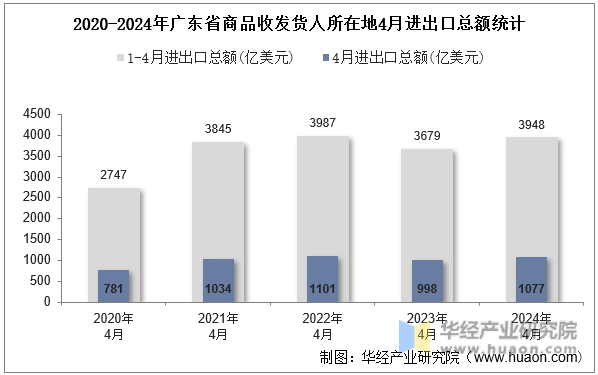 2020-2024年广东省商品收发货人所在地4月进出口总额统计