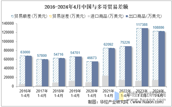 2016-2024年4月中国与多哥贸易差额