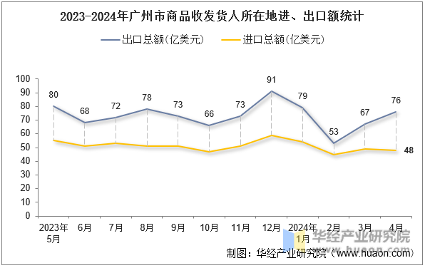 2023-2024年广州市商品收发货人所在地进、出口额统计