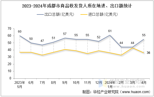 2023-2024年成都市商品收发货人所在地进、出口额统计