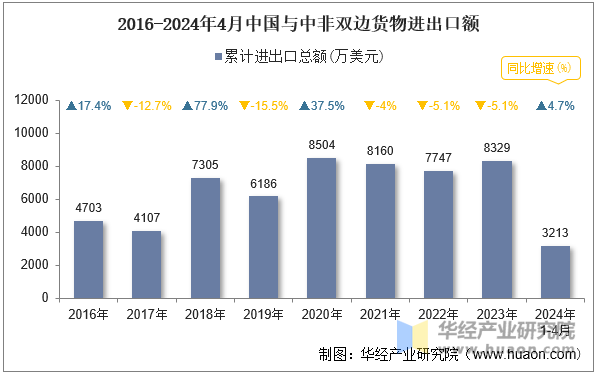 2016-2024年4月中国与中非双边货物进出口额