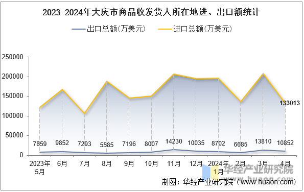 2023-2024年大庆市商品收发货人所在地进、出口额统计
